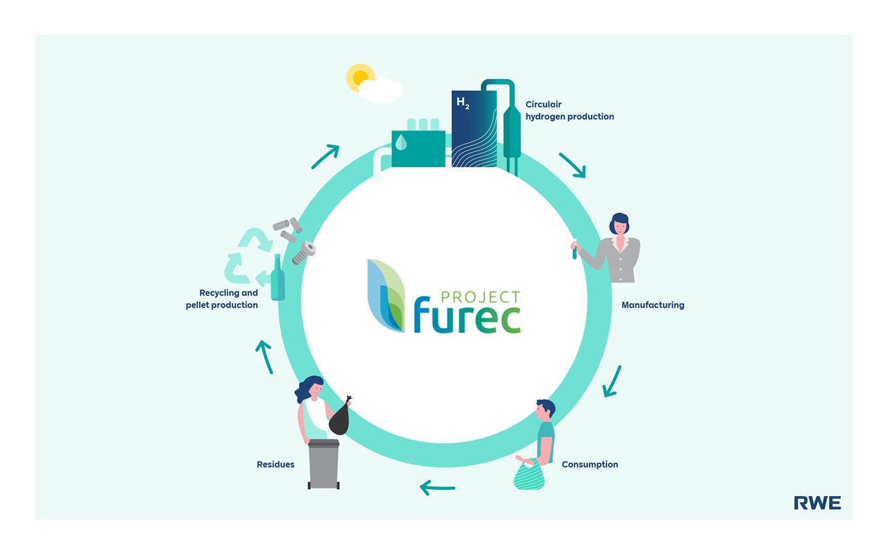 An infographic depicting Project Furec, showcasing circular hydrogen production and recycling processes.