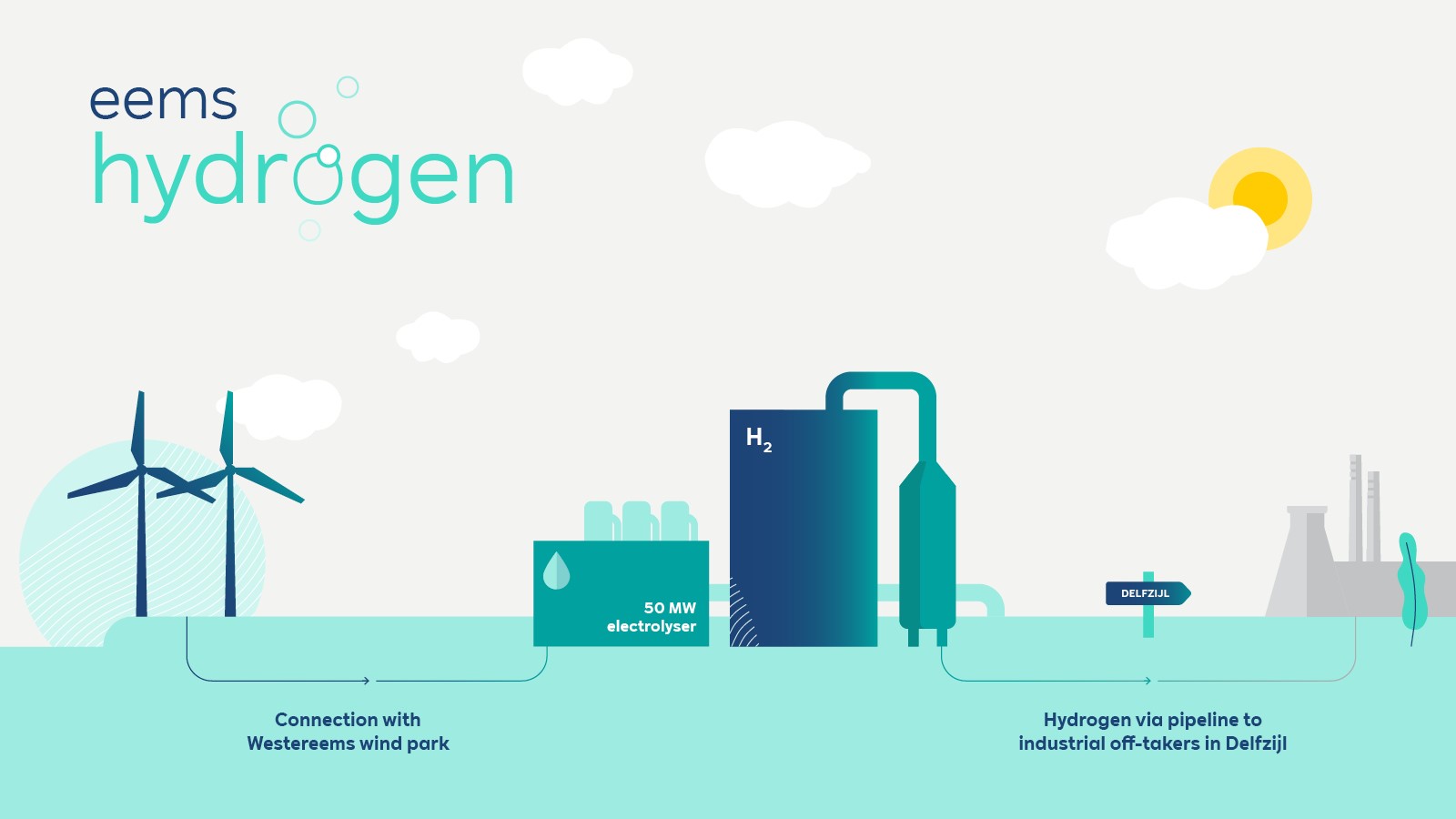 An illustration of hydrogen production with wind turbines, electrolyser, and a pipeline to Delfzijl.