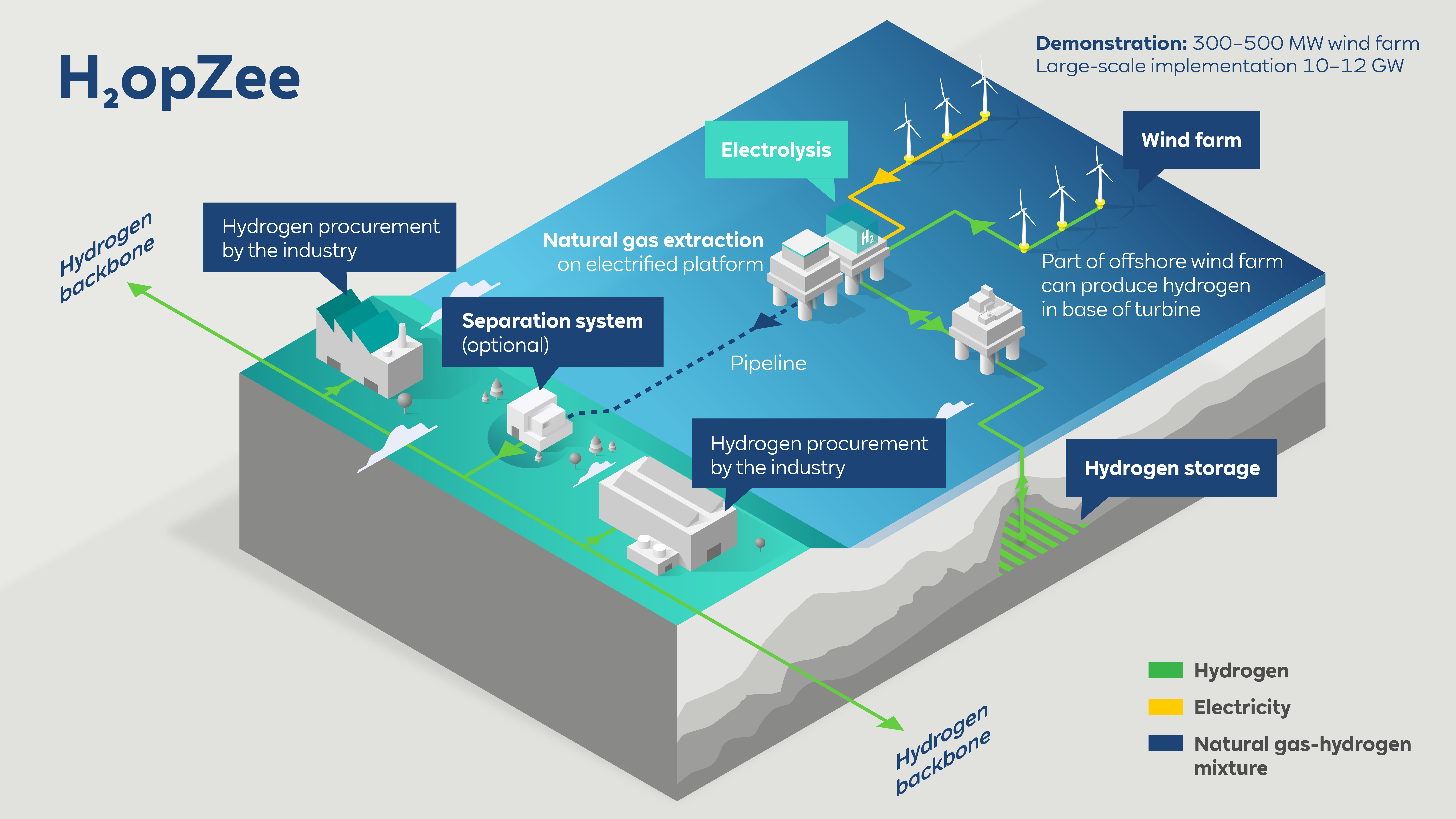 Illustration of H2opZee project showing hydrogen production, storage and wind farm integration.