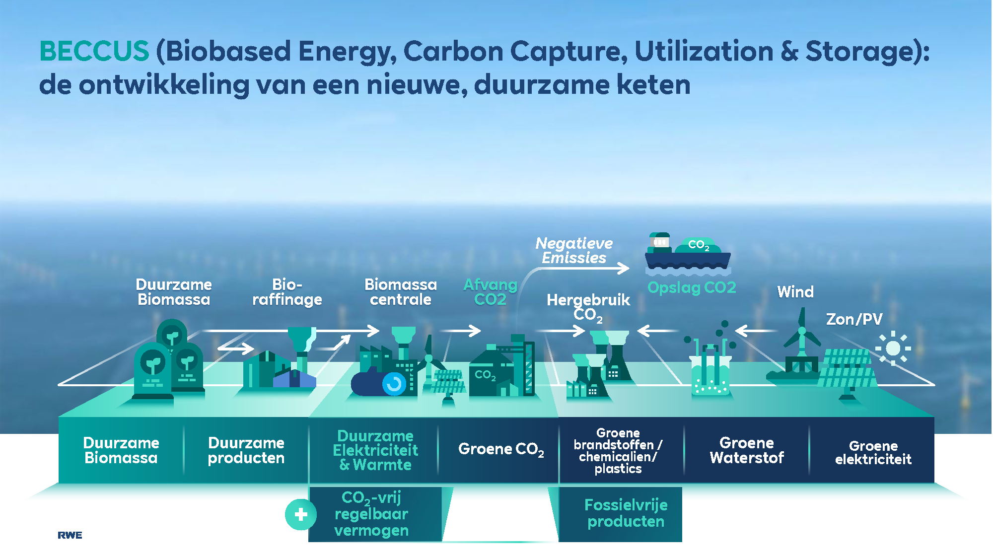 Infographic on BECCUS, illustrating sustainable biomass, carbon capture, and renewable energy sources.