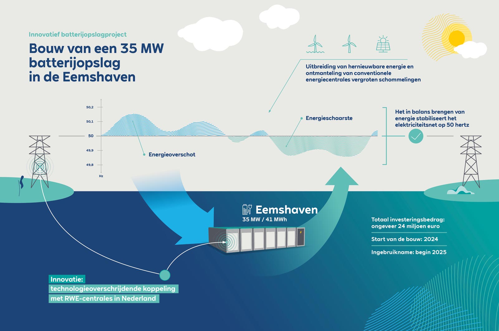 Infographic over een batterijopslagproject van 35 MW in Eemshaven met details over energieoverschotten en -tekorten.