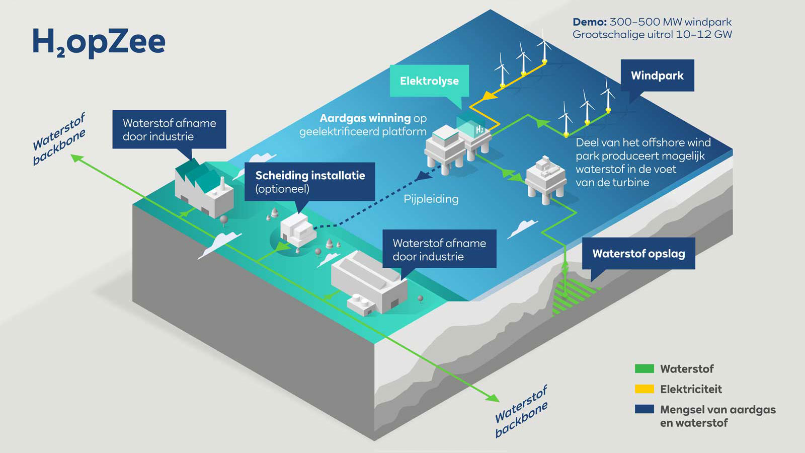 Diagram dat waterstofproductie en infrastructuur in offshore windenergieprojecten illustreert.