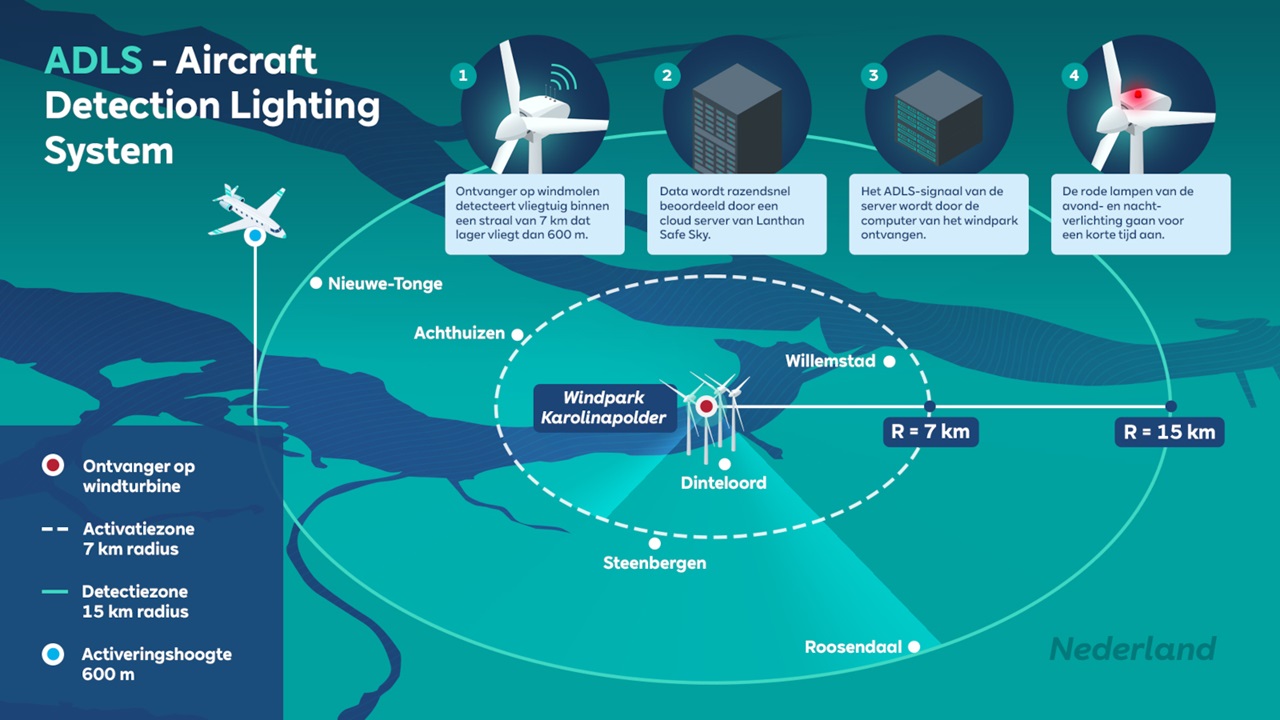 Diagram van het Vliegtuigdetectieverlichtingssysteem met operationele zones en componenten nabij Windpark Karolinapolder, Nederland.