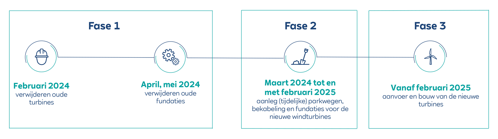 Een tijdlijn met drie fasen voor de verwijdering en bouw van windturbines, inclusief datums en activiteiten.