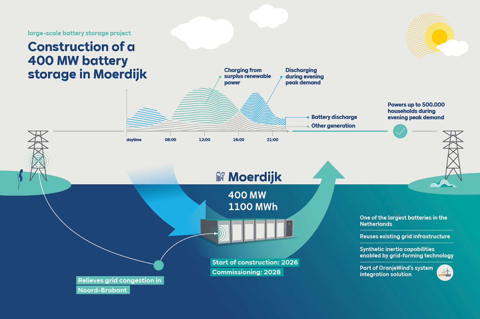A stylized cutaway of a metal battery container labeled "Moerdijk" and "400 MW 1100 MWh" beneath teal arrows in a blue coastal infographic with power pylons.