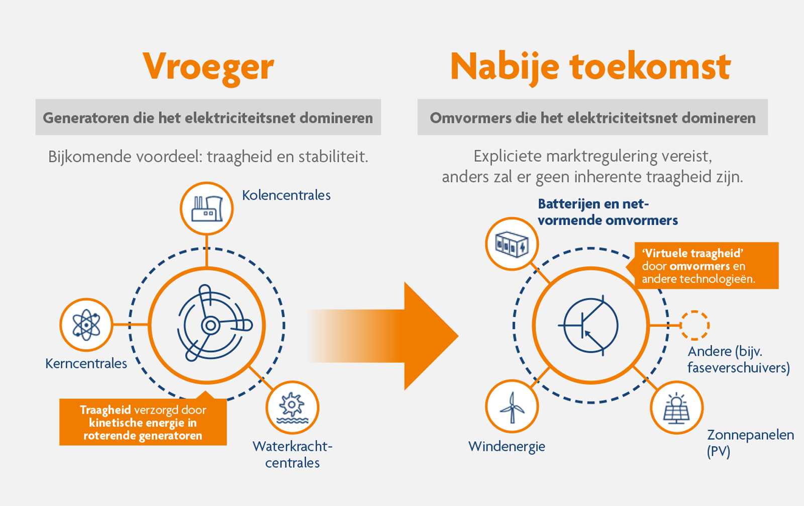 Een diagram dat de evolutie van elektriciteitsopwekking van traditionele generatoren naar moderne omvormers illustreert.