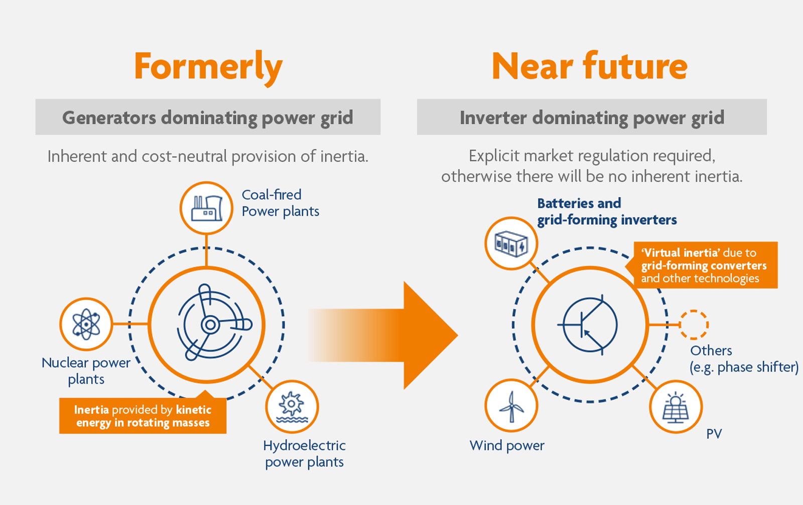 Diagram showing the transition from generators to inverters in the power grid, highlighting inertia sources and future technologies.