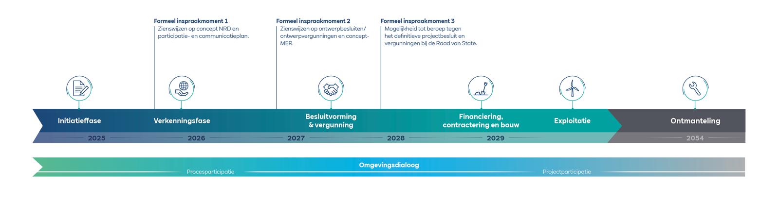 Een tijdlijnillustratie die de projectfasen toont, van de initiatie in 2025 tot ontmanteling in 2054, met gedefinieerde stadia.