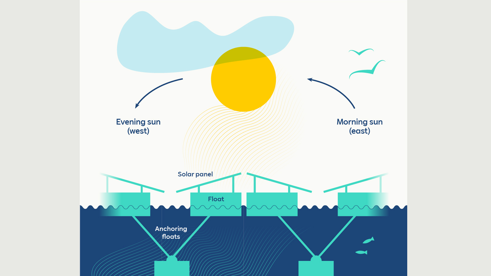 A diagram illustrating the sun's path with solar panels on water, highlighting morning and evening sun directions.