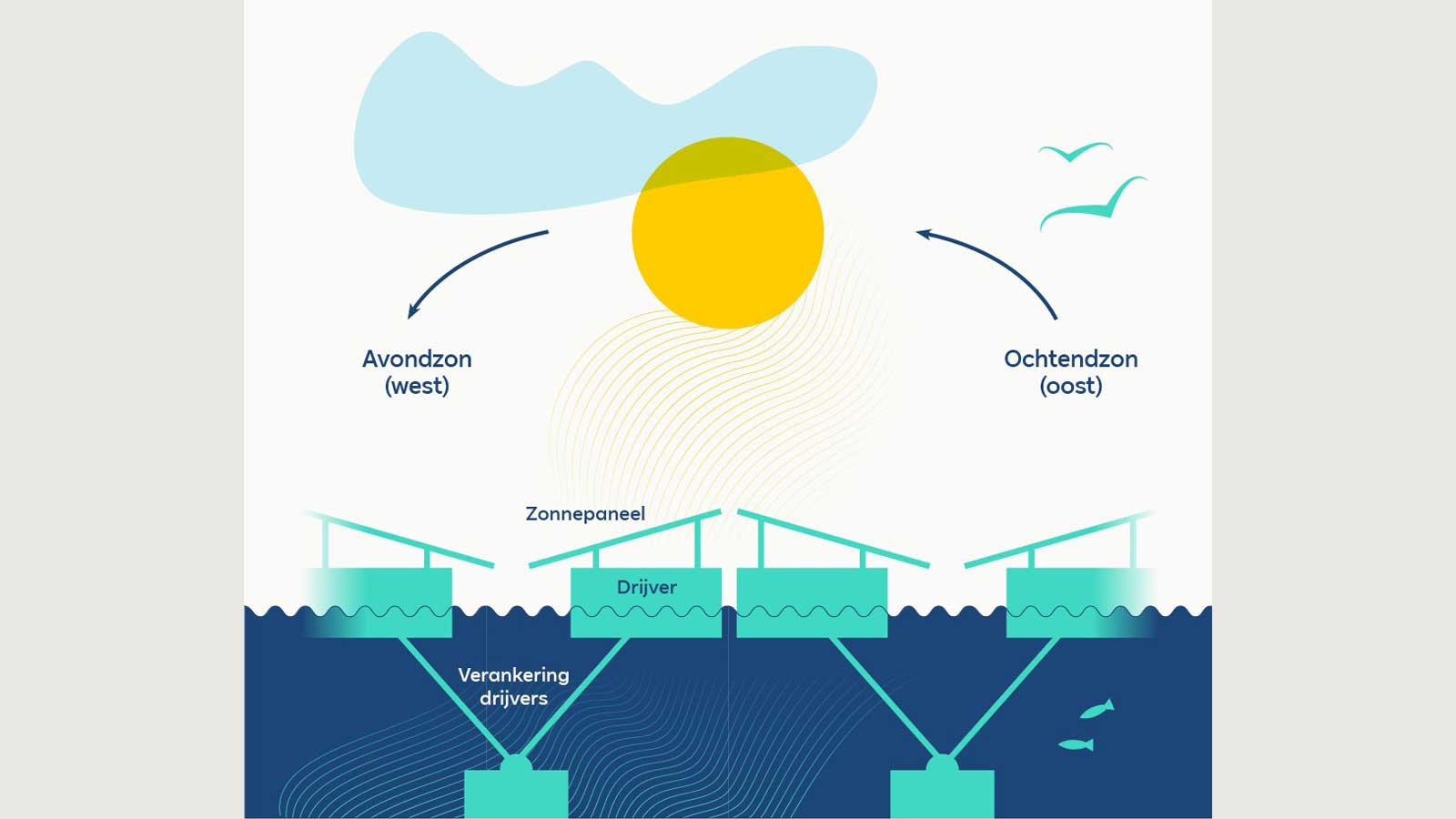 Een illustratie van zonnepanelen op water met zonposities voor ochtend en avond.