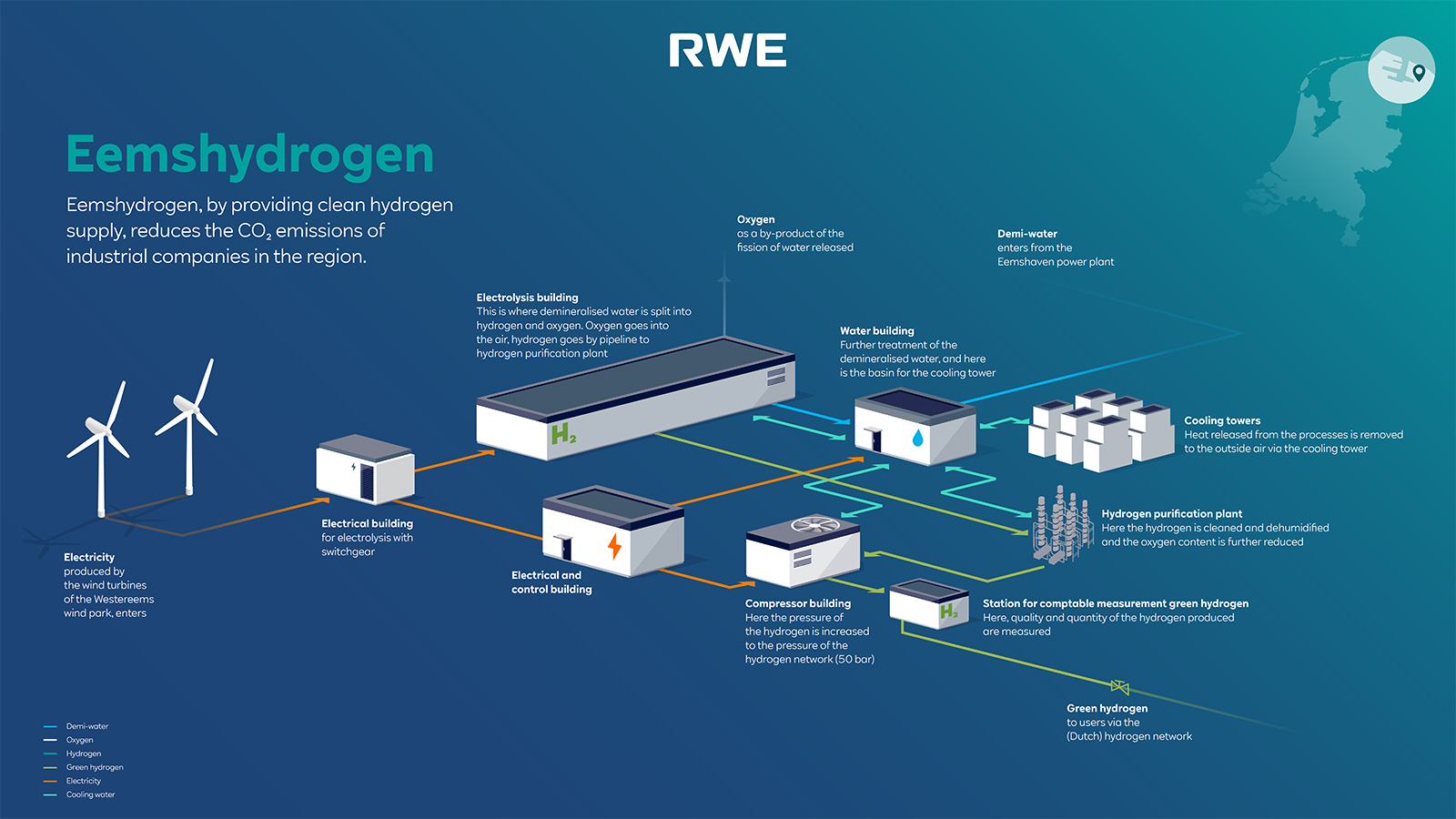 Diagram of Eemshydrogen showing hydrogen production process, buildings, and connections for clean energy supply.