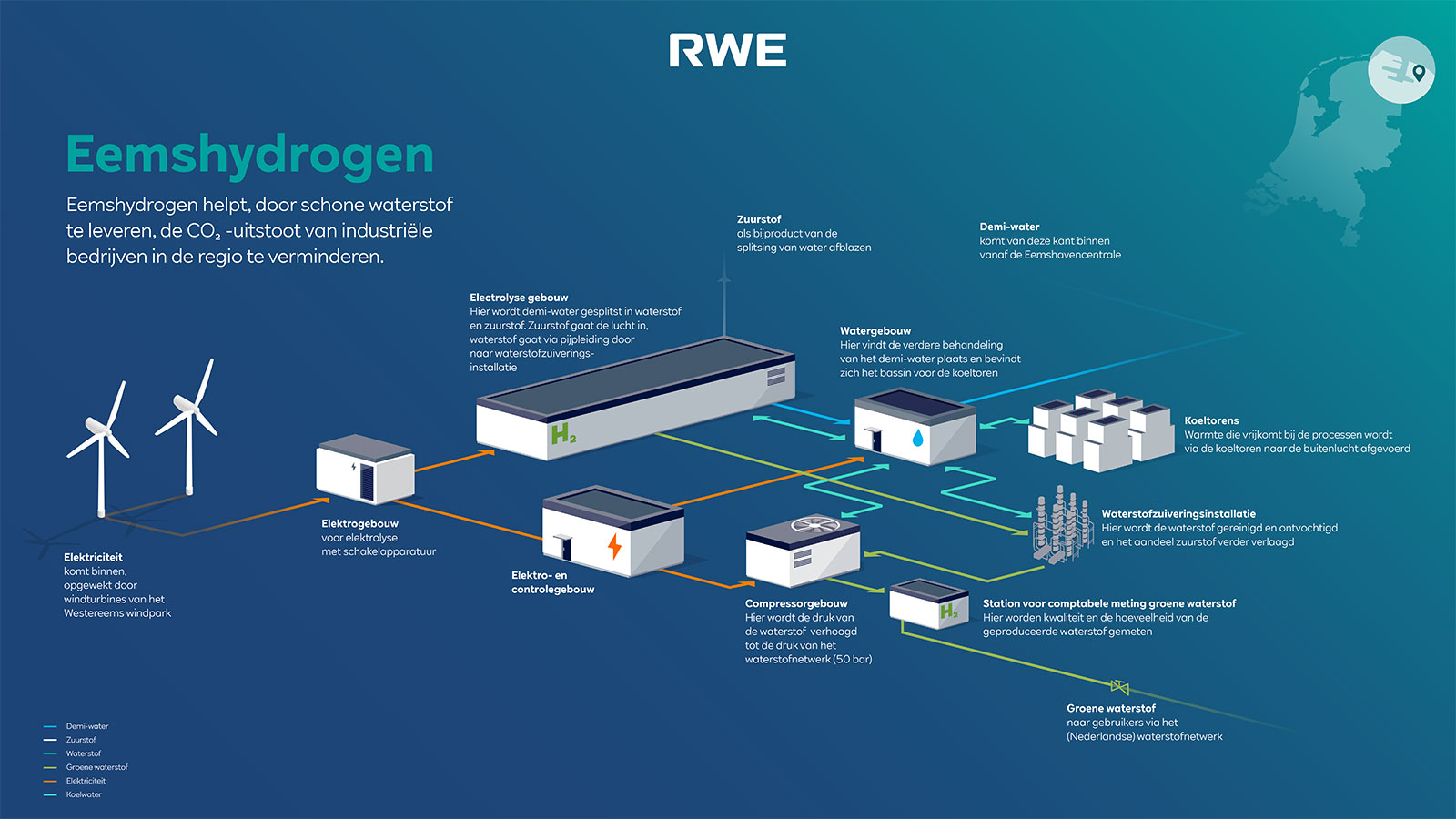 Illustratie van het Eemshydrogen-project, met nadruk op waterstofproductie en waterbehandelingsprocessen.