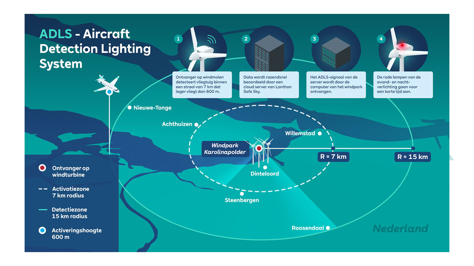 Diagram illustrating the Aircraft Detection Lighting System near wind turbines, showing activation and detection zones.