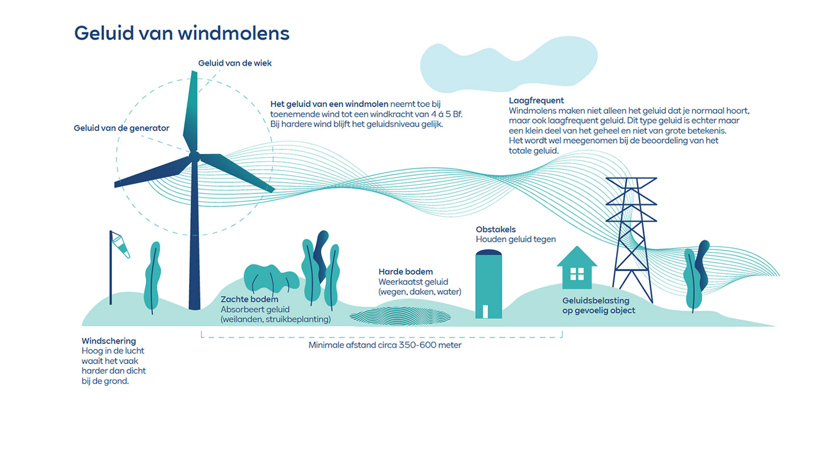 Een infographic die het geluid van windmolens en de impact op de omgeving uitlegt, met illustraties.