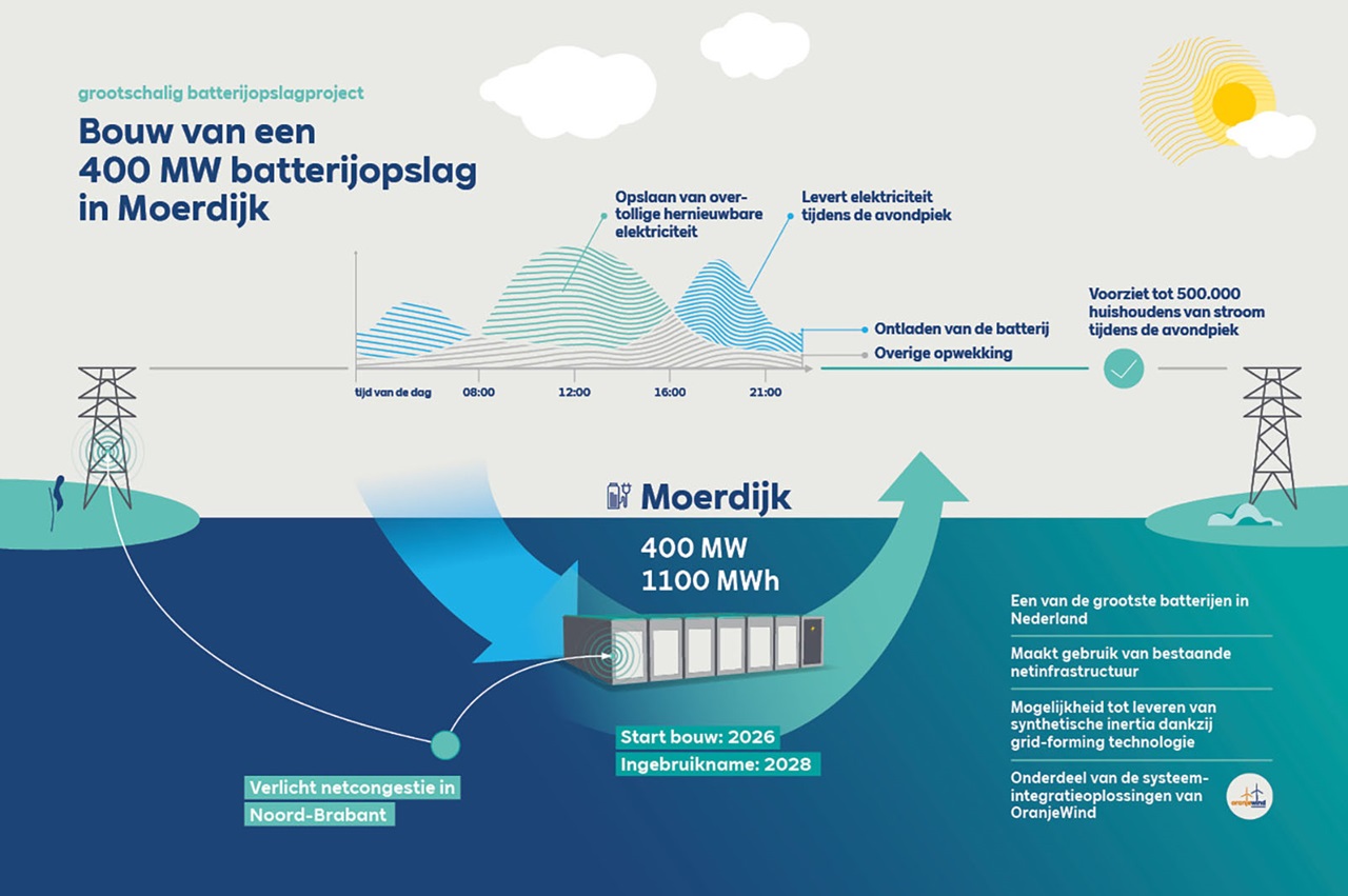 Gestileerde infographic toont een blauwe ondergrondse batterij met pijlen naar hoogspanningsmasten en "Bouw van een 400 MW batterijopslag in Moerdijk", "Moerdijk 400 MW 1100 MWh".