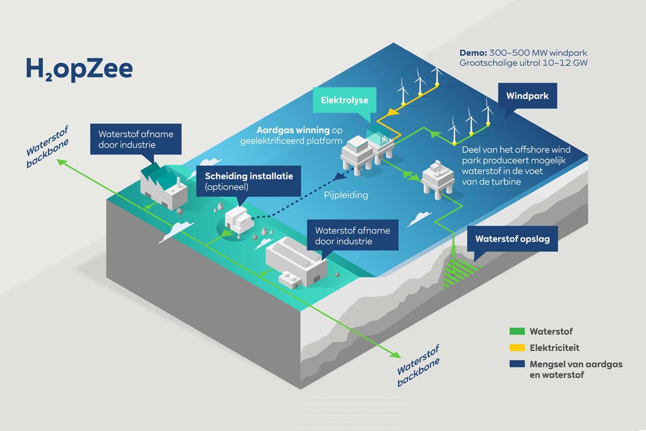 Een infographic die het H2opZee-project illustreert, met waterstofproductie, offshore windparken en pijpleidingverbindingen.
