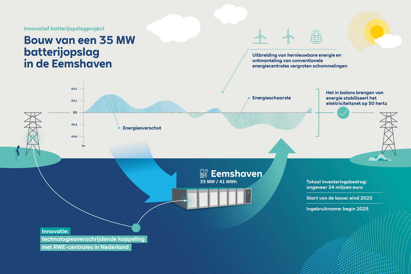 Infographic over de bouw van een 35 MW batterijopslag in de Eemshaven, inclusief investeringsdetails en energieoverzicht.