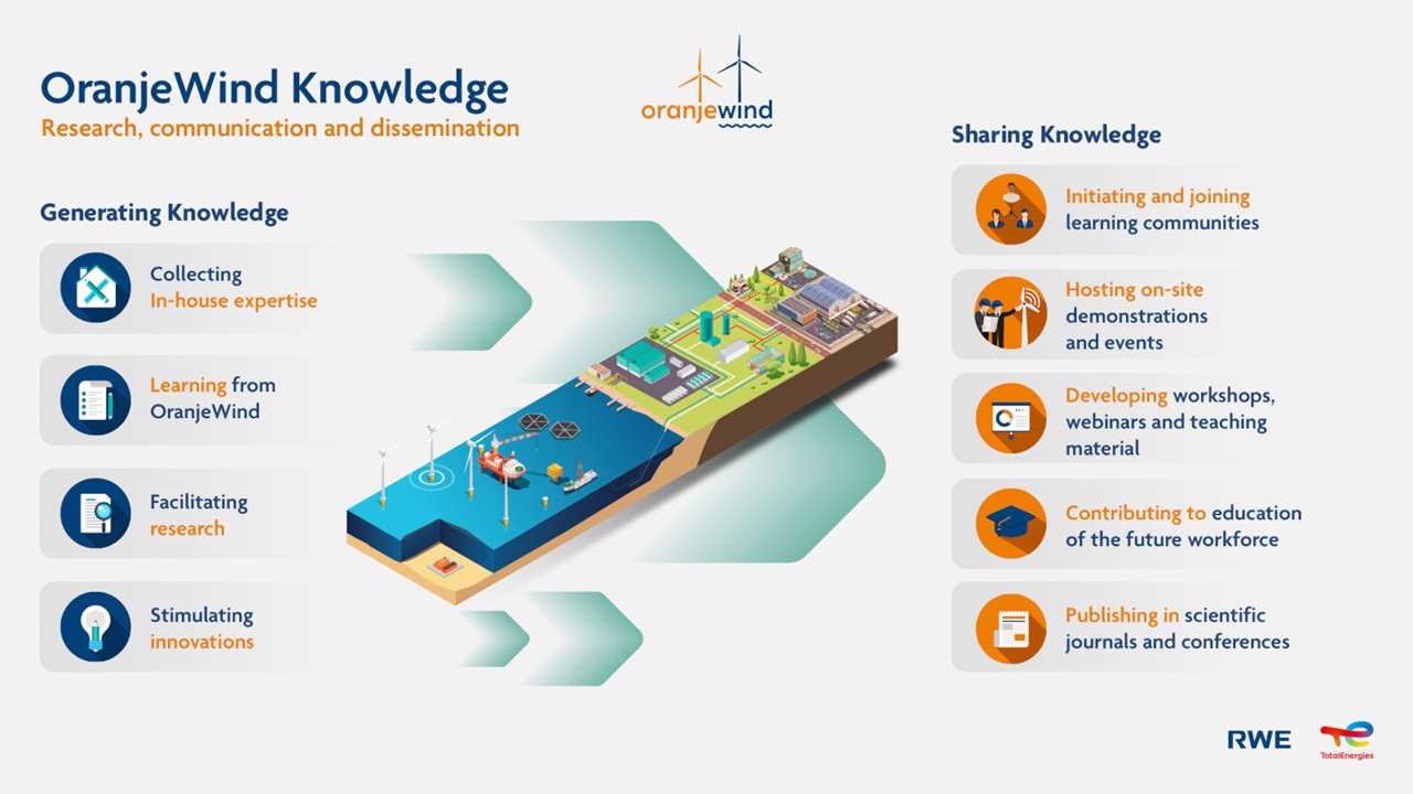 Illustration of OranjeWind Knowledge showcasing research, communication and innovation in renewable energy initiatives.