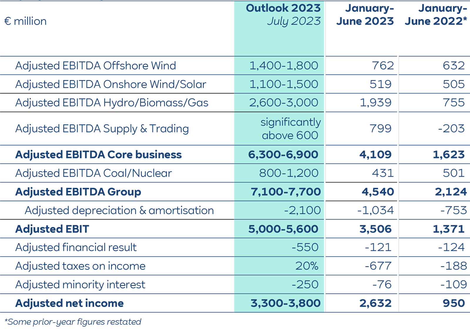 A financial table showing adjusted EBITDA data for various sectors and groups for 2023 and prior periods.