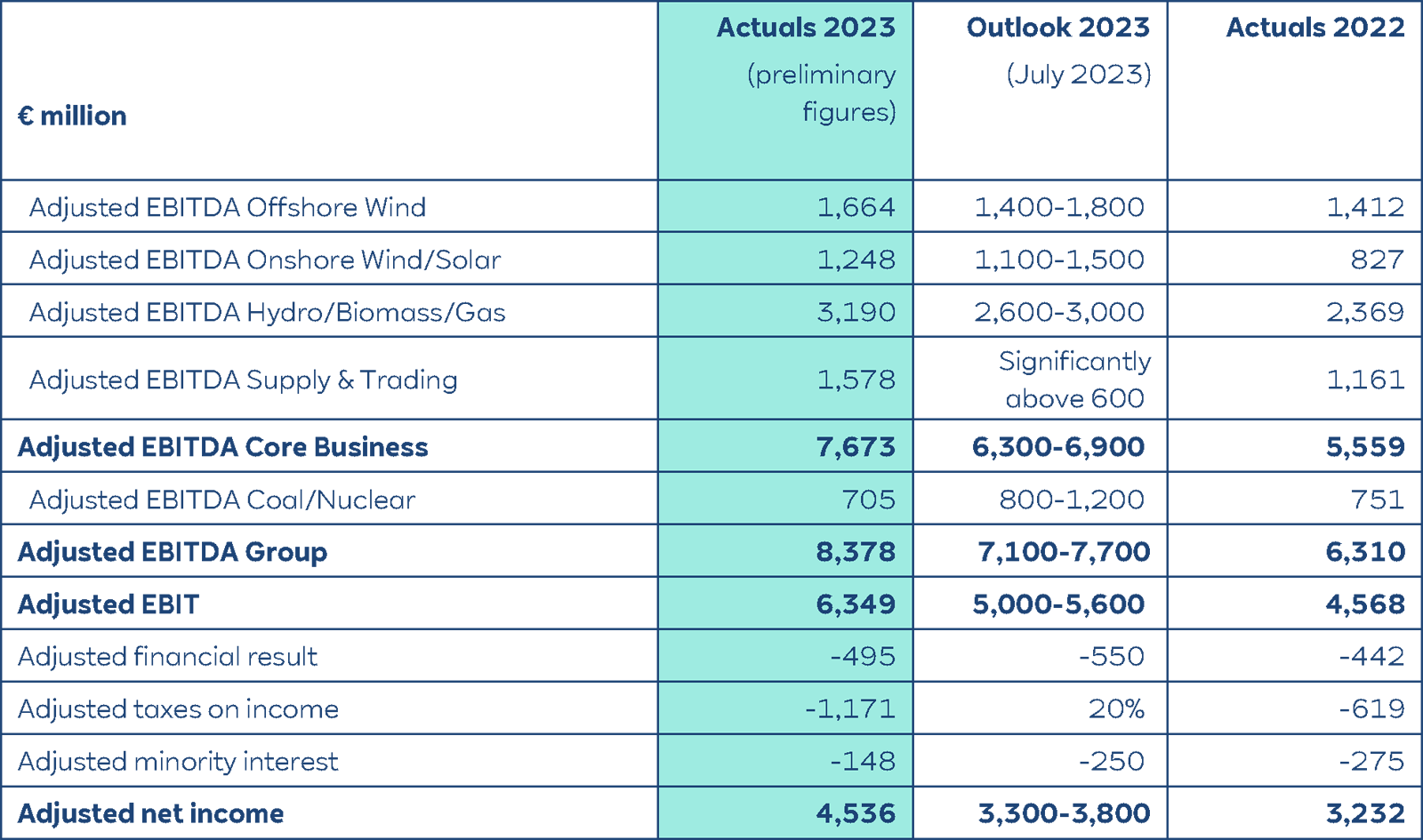 A table displaying financial figures in million euros for various energy sectors, comparing 2023 actuals and 2022 data.