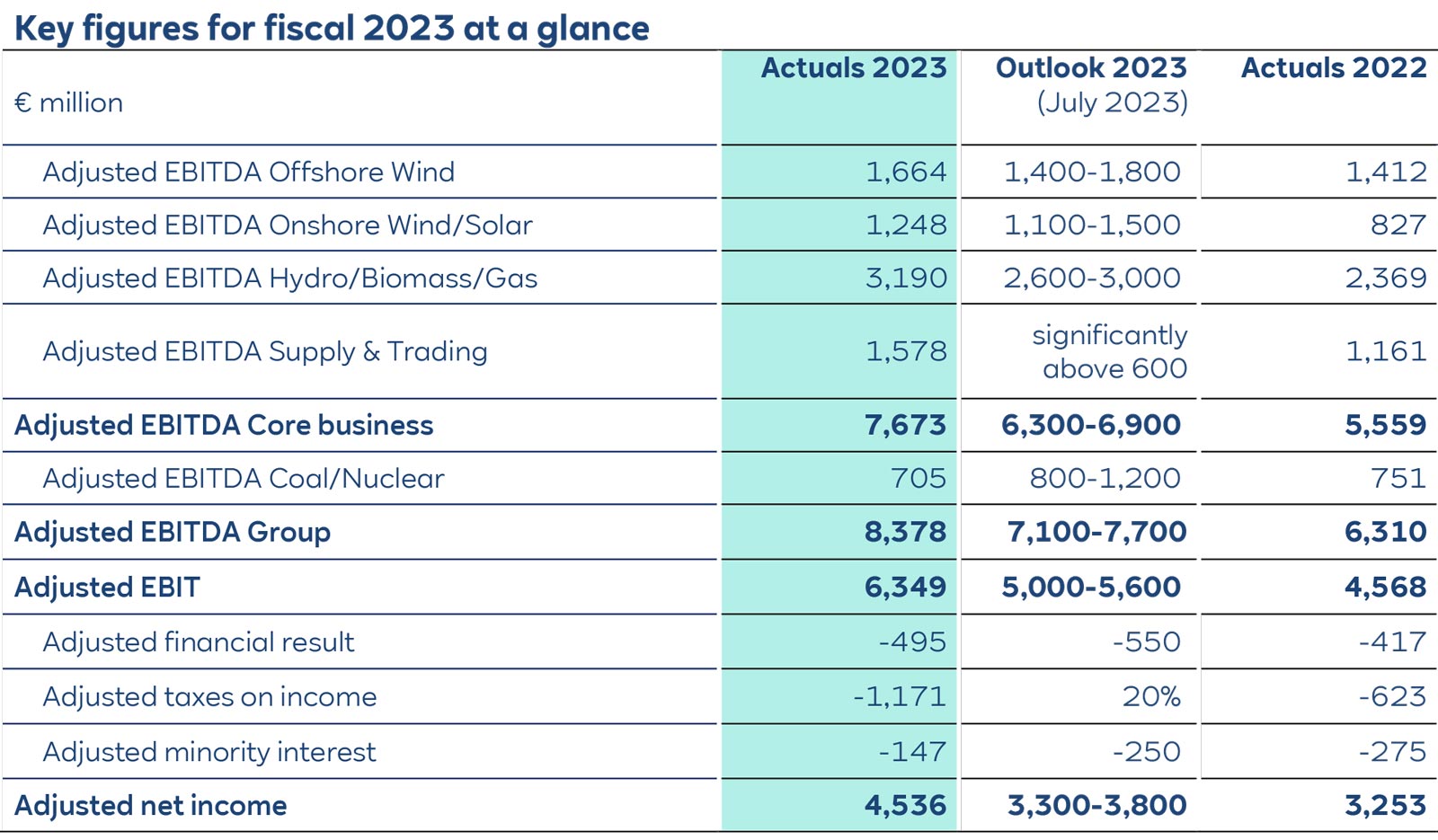 A table displaying key fiscal figures for 2023, including adjusted EBITDA and net income across various sectors.