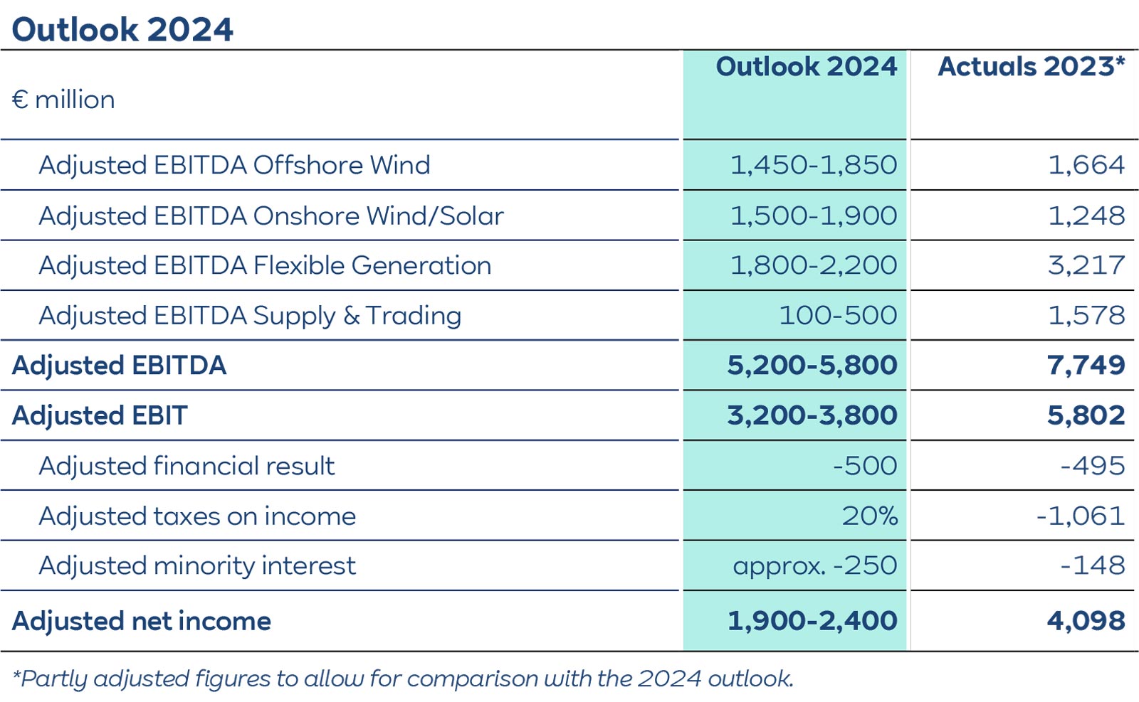 A financial outlook table for 2024 detailing expected EBITDA figures and actual results from 2023.