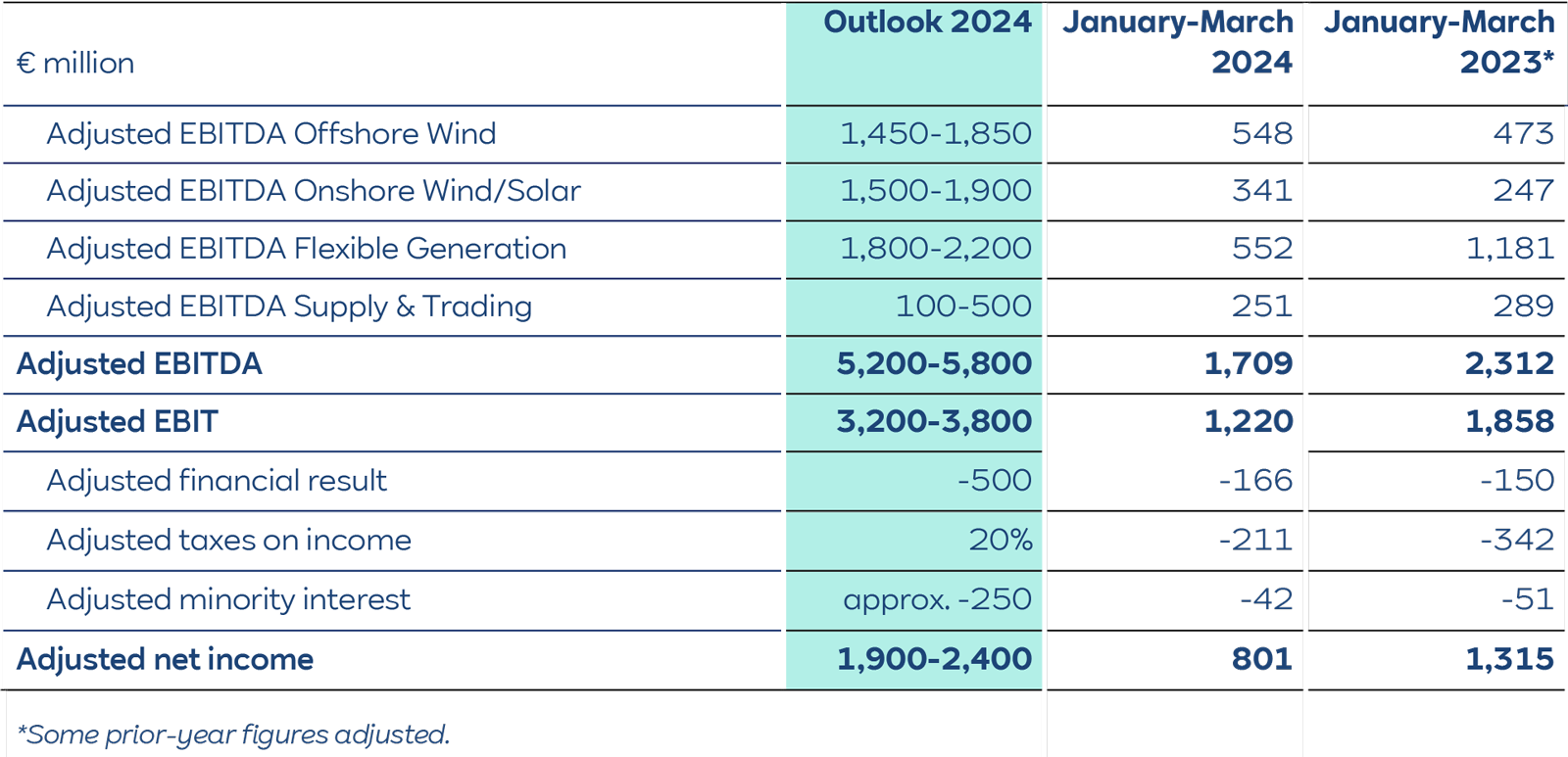 Financial overview table displaying Adjusted EBITDA and net income projections for January-March 2024 and 2023.