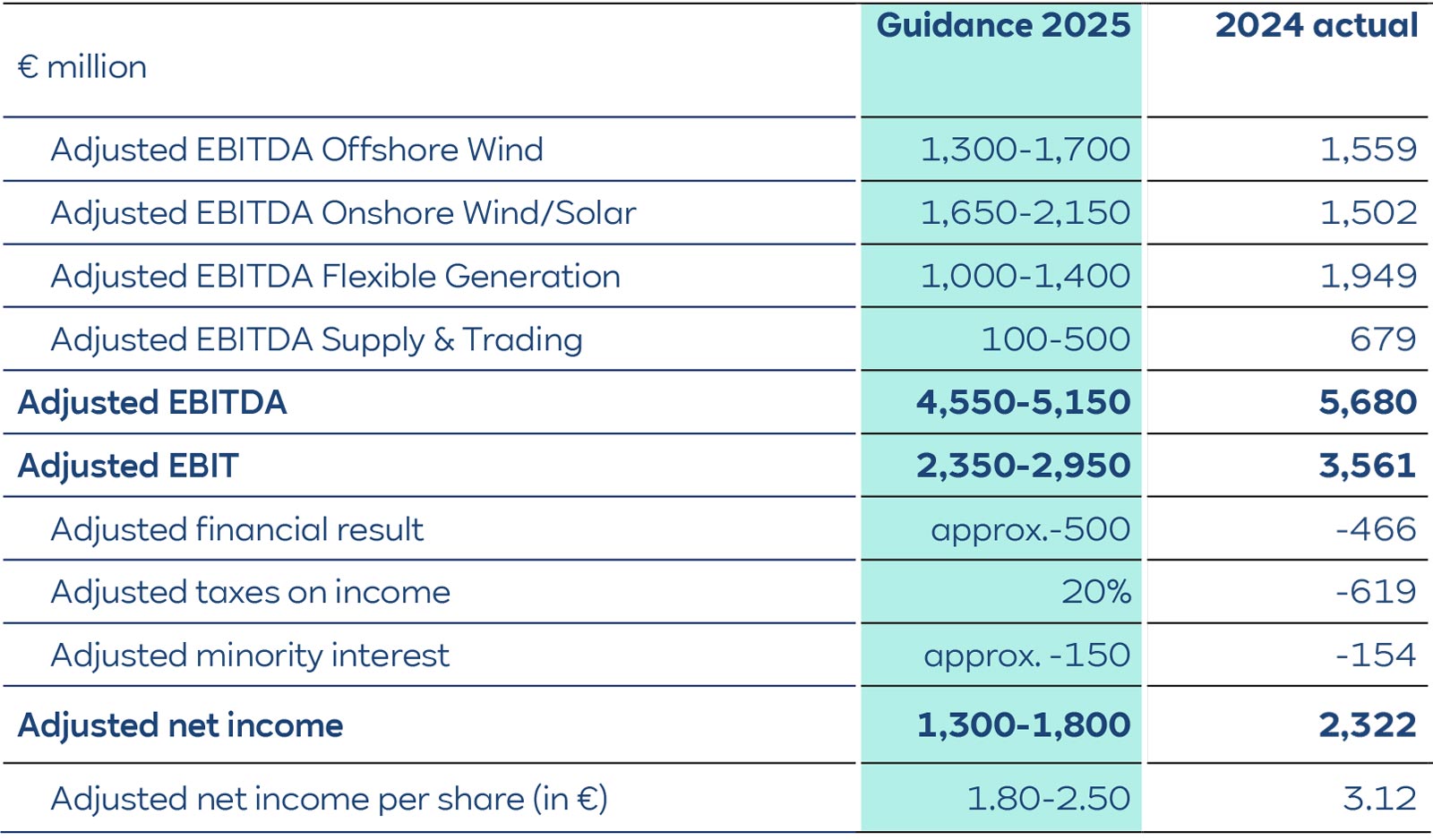 Financial table displaying 2025 guidance and 2024 actual figures for adjusted EBITDA, EBIT, and net income metrics.
