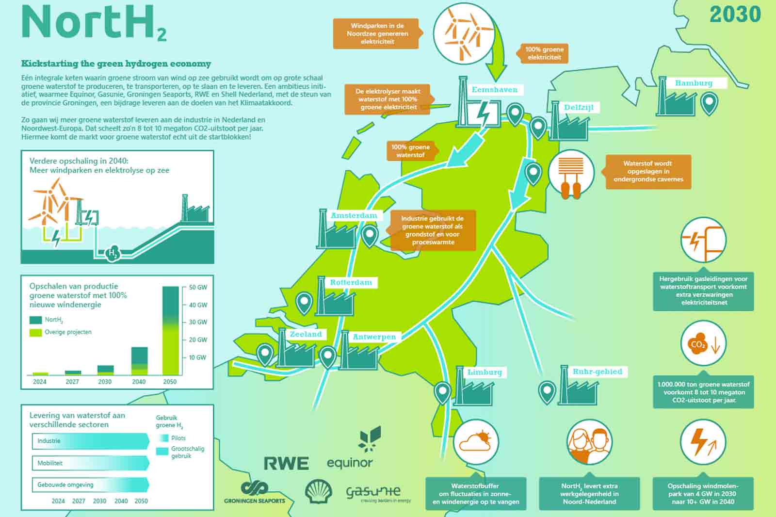 Infographic die het NorthH2-project toont voor de groene waterstofeconomie in Nederland, inclusief productie- en gebruiksplannen tot 2030.