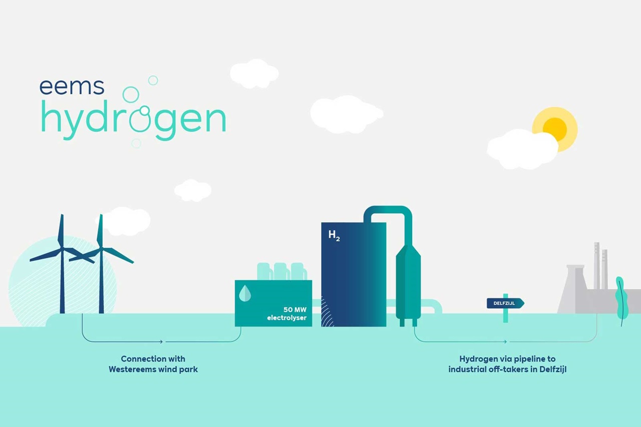Diagram of the Eems hydrogen project featuring a wind park and hydrogen electrolyser.