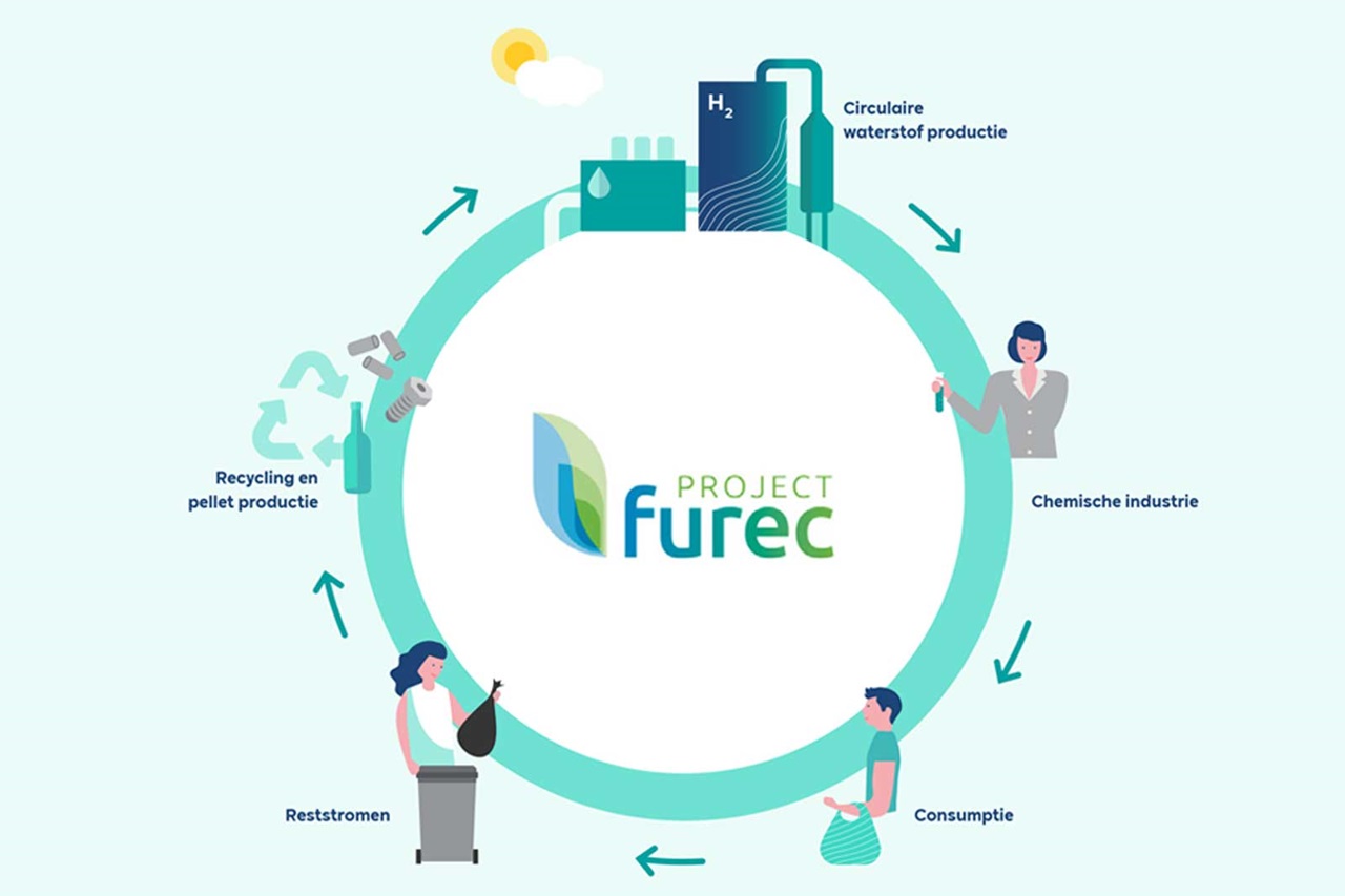 Diagram dat Project Furec illustreert met elementen van recycling, chemische industrie en circulaire waterproductie.