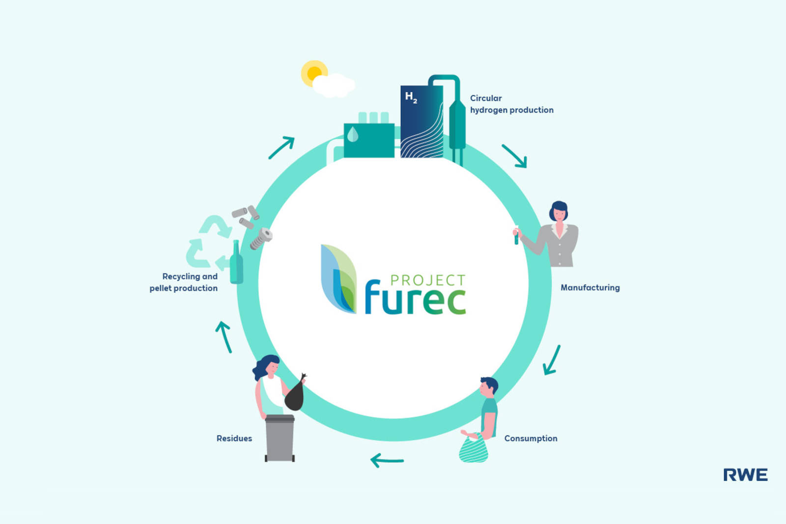 The image illustrates the Furec project's circular process, featuring recycling, hydrogen production, and consumption.