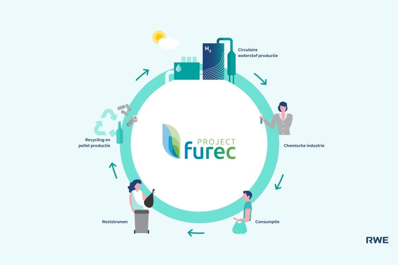Een infographic die Project Furec weergeeft, met nadruk op recycling, waterproductie en processen in de chemische industrie.